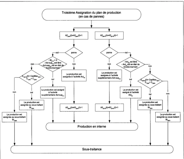 Figure 25  Diagramme du réseau de la troisième assignation 