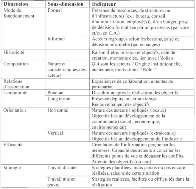 Tableau  1 : Déclinaison des dimensions, sous-dimensions et indicateurs du  concept de  Réseaux endogènes d'acteurs 