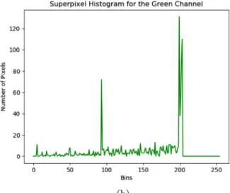 Fig. 6. (a) Superpixel given by the mineral grain in color; (b) Histogram of the green channel; (c) Histogram of the blue channel; (d) Histogram of the red channel.