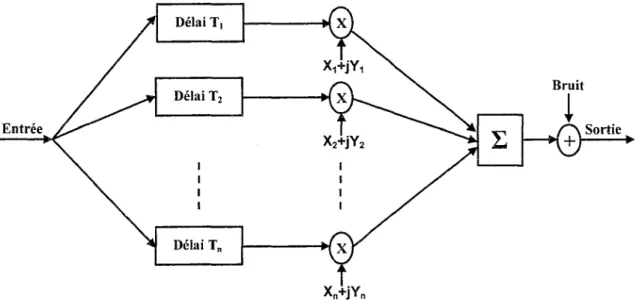 Figure 2  Modélisation mathématique des multitrajets 