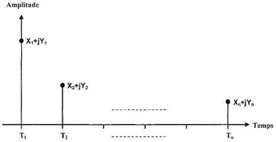 Figure 3  Signal reçu pour une impulsion envoyée à travers un canal multitrajet 