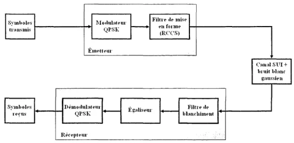 Figure 6  Schéma du système de communications utilisé 