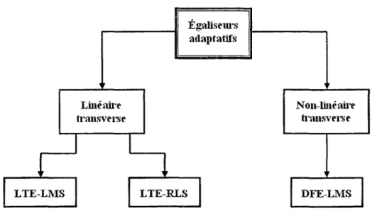 Figure 7  Classification des égaliseurs adaptatifs étudiés 