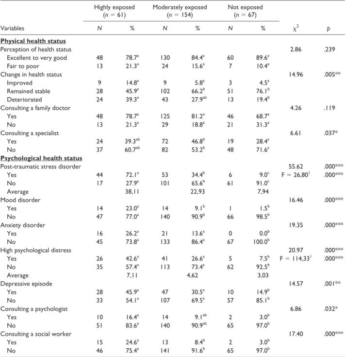 Table 2.  Perception of Physical and Psychological Health Status of Men (%).