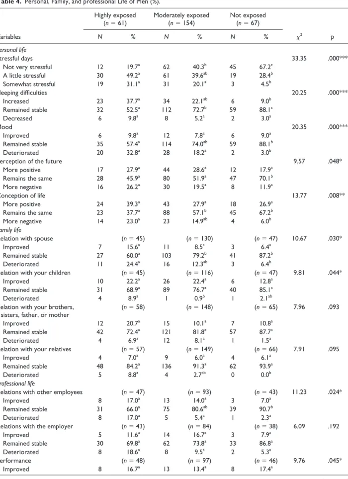 Table 4.  Personal, Family, and professional Life of Men (%). Variables Highly exposed  (n = 61) Moderately exposed(n = 154) Not exposed(n = 67) χ 2 pN%N%N% Personal life Stressful days 33.35 .000***