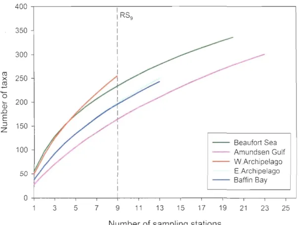 Figure  10.  Station-based  rarefaction  curves  for  the  five  geographical  regions