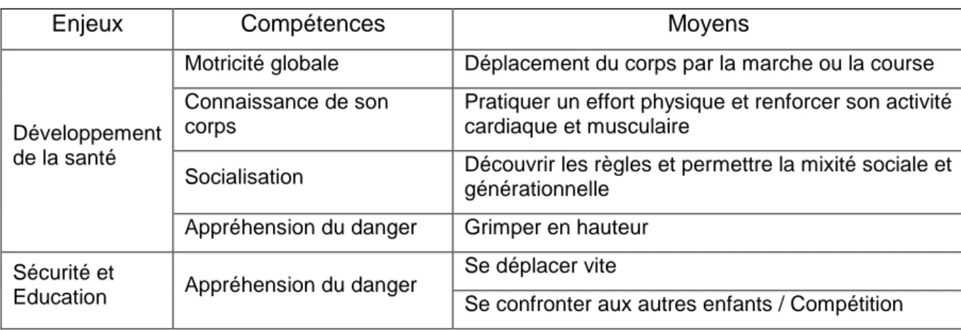 Tableau 1 : Besoins des enfants de 1 à 14 ans en relation avec le sport (D’ARGENTRE, 2017) 