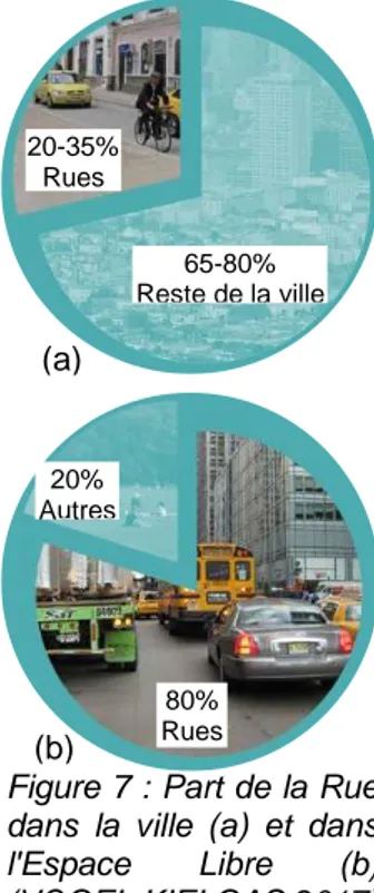 Figure 7 : Part de la Rue  dans  la  ville  (a)  et  dans  l'Espace  Libre  (b)  (VOGEL KIELGAS 2017) (a)(b) 20-35% Rues 65-80% Reste de la ville 20% Autres 80% Rues 