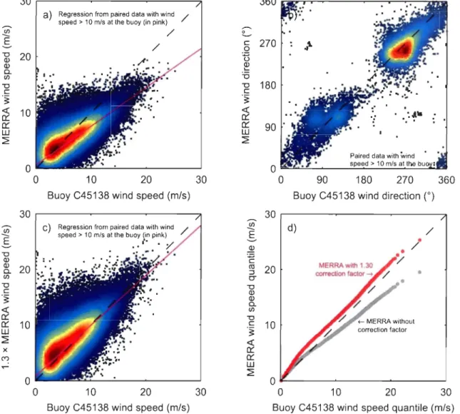 Figure  3:  Wind  comparison  between MERRA  and  buoy  C45138  U IO  with  relative  density  scatter  plots  (dark  red:  highest,  dark  blue:  lowest):  a)  original  MERRA  U IO ,  b)  MERRA  U IO  direction,  c)  MERRA  U IO  with  a  1.30  correctio