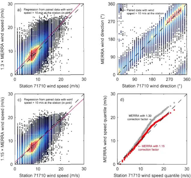 Figure  4:  Wind  comparison  between MERRA  and  WMO  station  71710  U IO  with  relative  density  scatter  plots  (dark  red:  highest,  dark  blue:  lowest):  a)  MERRA  U IO  with  a  1.30  correction factor, b)  MERRA  U IO  direction,  c)  MERRA  U