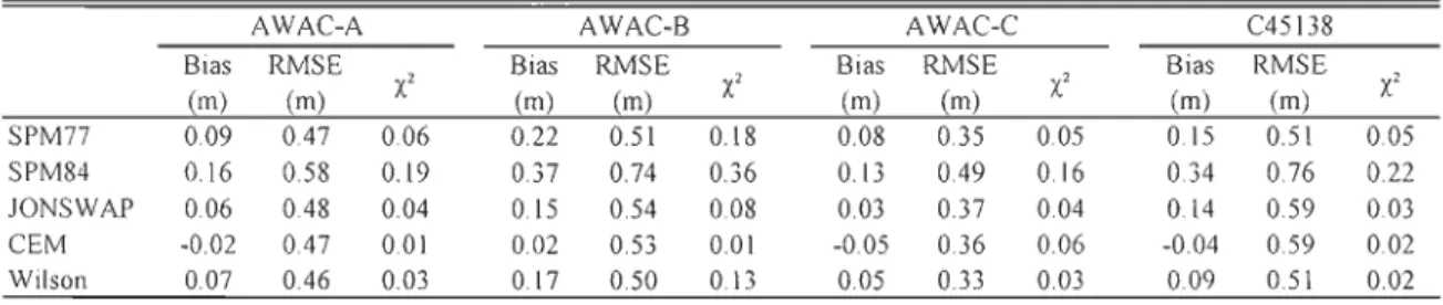 Table 2:  Comparison of  the different wind-fetch formulas for wave hindcasting with GENER  at validation sites