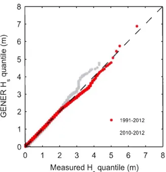 Figure 6:  Q-Q plot of simulated H s  with GENER at validation site C45138 . 