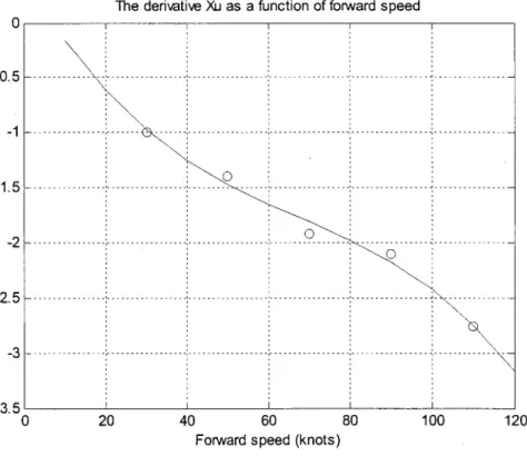 Figure  14  Variation offorward force/velocity derivative  Xu  with fm-ward  speed 