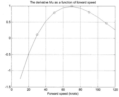Figure  15  Variation of speed stability derivative  Mu with forward speed 