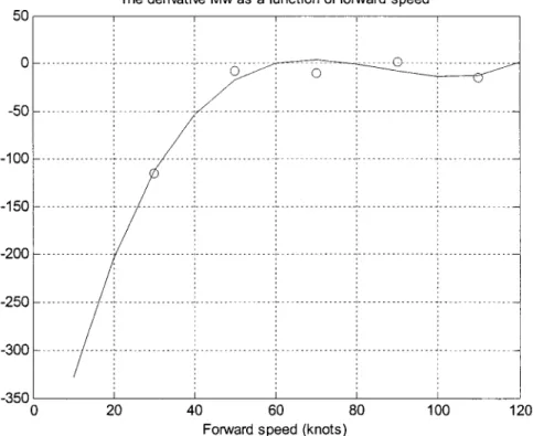 figure  16  Variation of angle of attack stability derivative  Mw with forward  speed 