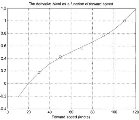 Figure 20  Variation ofpitching moment due to collective  Mcol  with forward speed 