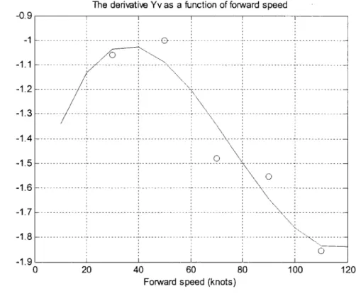 Figure 23  Variation of si de  force derivative, Yv,  with forward speed 