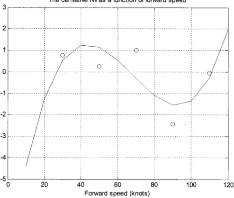 Figure 25  Variation of directional static stability derivative,  Nv,  with forward speed 