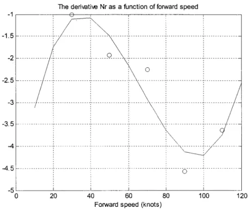 Figure 26  Variation of yaw damping derivative,  Nr,  with forward speed 