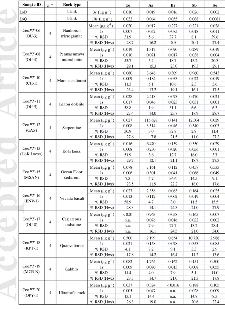 Table 3. Tellurium, As, Bi, Sb and Se results for Geo PT  proficiency test samples by HG-AFS