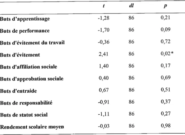 Tableau  2  .  Comparaison  des moyennes  obtenues  par les  filles (n  :  55)  et  les garçons  (n:33)pour  chaque  type  de  buts  et  pour  le rendement scoiaire