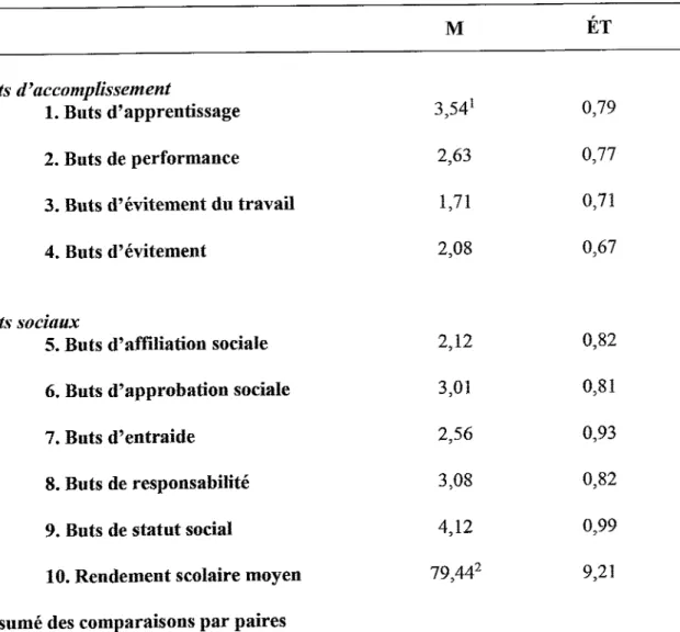 Tableau  3  : Scores moyens  (M)  et écarts  types  (Éf)  obtenus aux  différents  types de buts et  rendement scolaire moyen