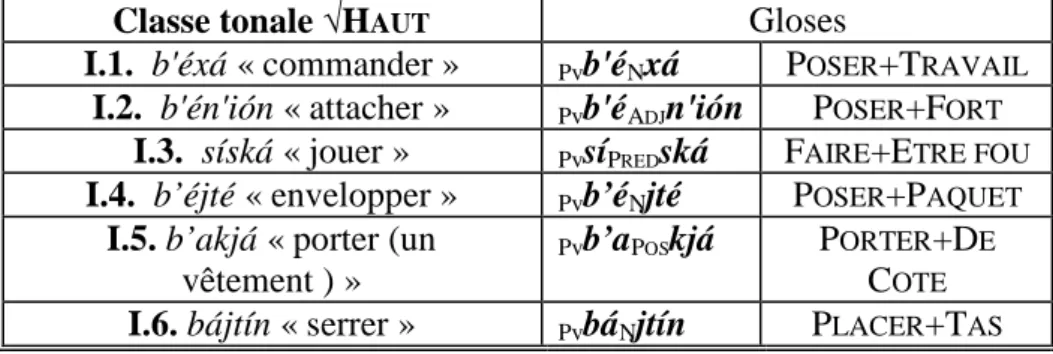 Tableau 4.1. Classe tonale I de Pike (1948 : 111, tableau 9a). 
