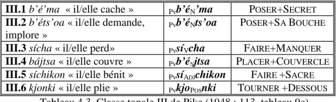 Tableau 4.3. Classe tonale III de Pike (1948 : 113, tableau 9c). 