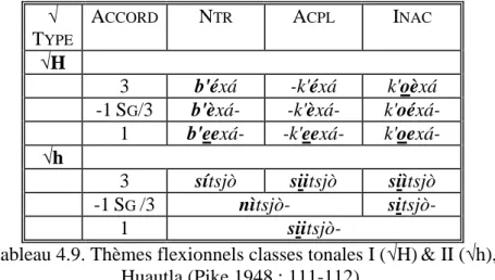 Tableau 4.9. Thèmes flexionnels classes tonales I ( √ H) &amp; II (√h),   Huautla (Pike 1948 : 111-112)