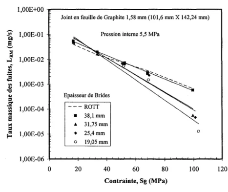 Figure 7  Comparaison des fuites pour un joint en graphite 