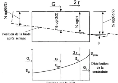 Figure  11  Modèle analytique de la déformation du joint 