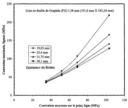 Figure 17  Variation de la contrainte maximale pour un joint FG 