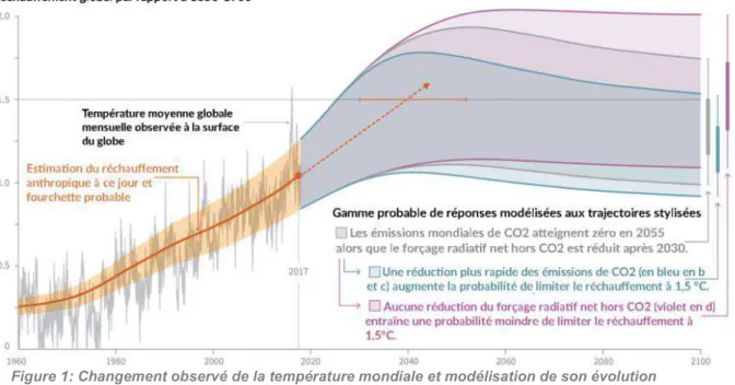 Figure 1: Changement observé de la température mondiale et modélisation de son évolution   Source : GIEC trad citoyenne 2019 