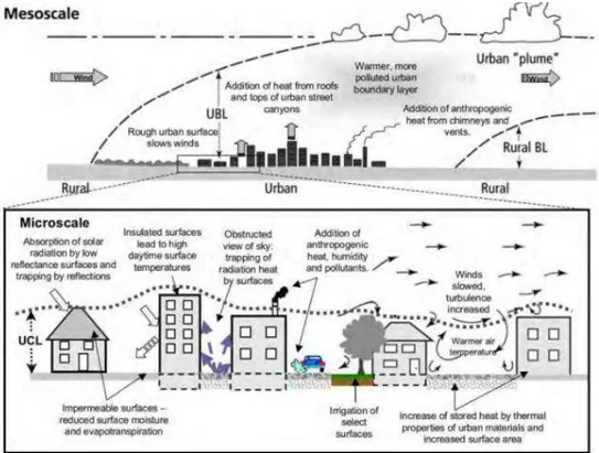 Figure 13 : Schéma récapitulatif des processus à l'origine de l'ilot de chaleur urbain  Source : James Voogt, 2007 