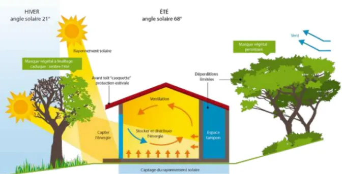 Figure 15 : Représentation schématique du principe du bioclimatisme  Source : RRT12, 2018 