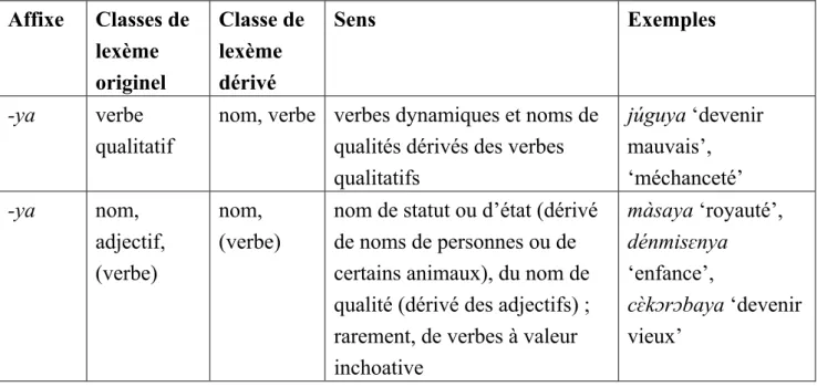 Tableau 9. Marques prédicatives  Forme Sens  Variantes 
