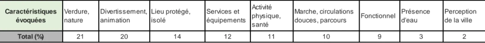 Tableau I : Caractéristiques attendues sur une promenade idéale  d’après un panel de citadins (Charlotte Macé, 2018) 