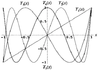 Graphique 1  Les cinq premiers polynômes de Chebyshev du premier type sur  l'intervalle [-1,  1] 