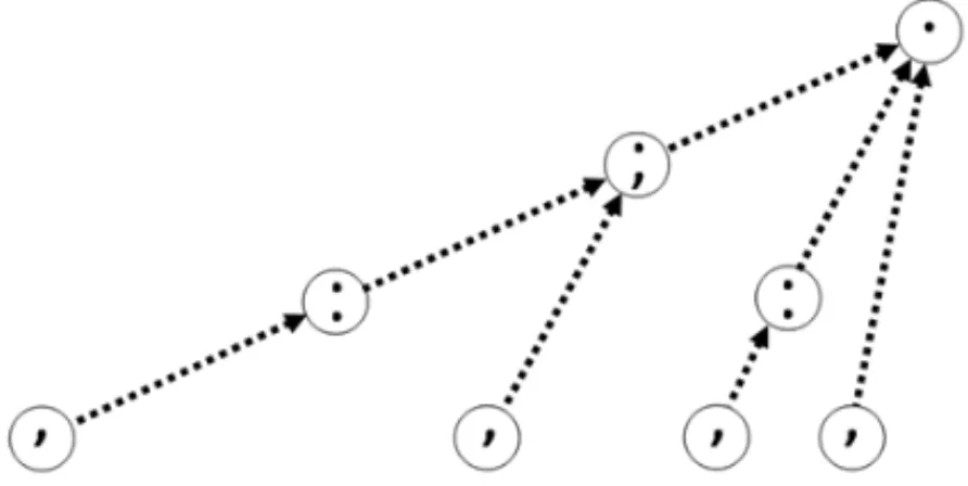 Figure 6 : Les relations de dépendance déterminant la hiérarchie des signes de ponctuation