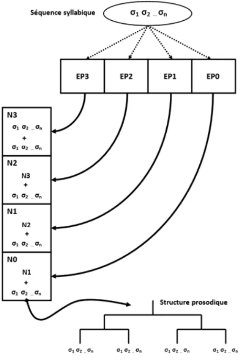 Figure 2 : Schéma du processus de stockage-concaténation des séquences syllabiques σ 1 σ 2 ..