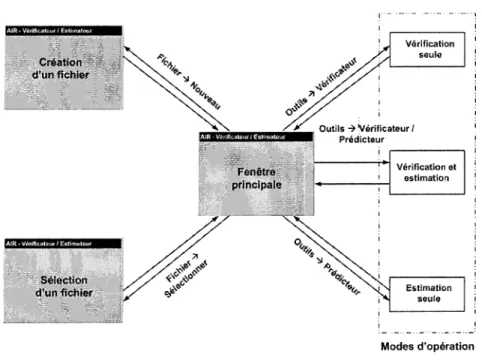 Figure 3 Outils logiciels AIR- diagramme de transition de l'interface usager 