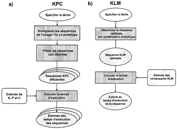 Figure 5 Processus de construction des modèles KPC et KLM 