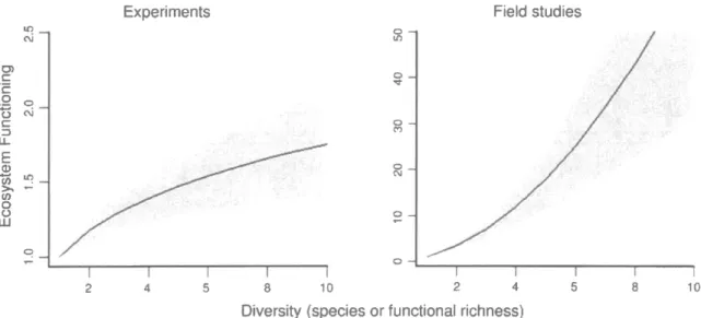 Figure  3  :  Relation  entre  la  biodiversité  et  le  fonctionnement  des  écosystèmes  au  sein d'écosystèmes  (i)  expérimentaux  et  (ii)  naturels