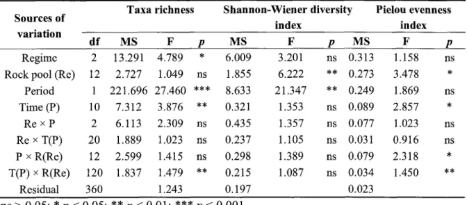 Table  2:Univariate  analysis performed  with  a  four-way  partially  hierarchical  ANOVA  for differences  intaxa  richness,  Shannon-'Wiener  diversity  index  and Pielou  evenness  index among regimes,  rock  pools,  periods  and times through  nutrien