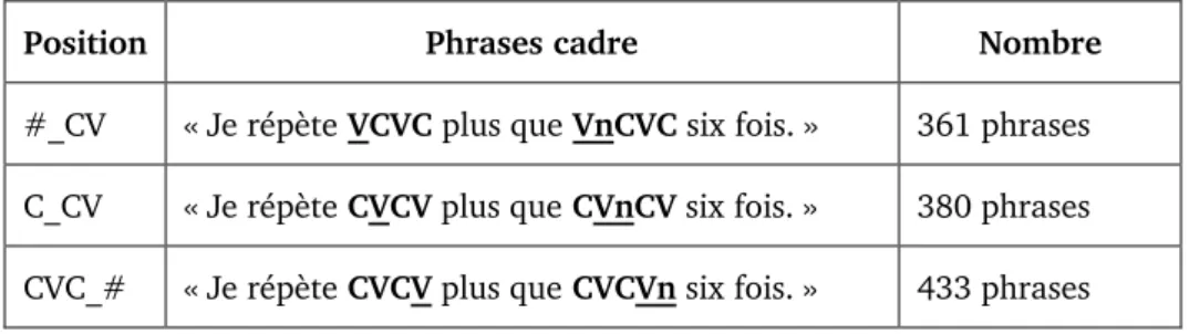 Tableau 1. Corpus de mots et de logatomes avec le type de position syllabique, le type de phrase  cadre correspondant, et le nombre de phrases réalisées par toutes les locutrices