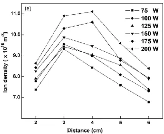 Figure 4.  Variation axiale de la densité ionique dans un plasma magnétron avec une  cible de ZnO à une pression de 3.75mTorr, pour différentes puissances RF