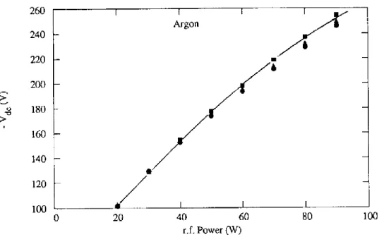 Figure 5.  Valeurs de V bias  en fonction de la puissance RF pour trois pressions  différentes dans une décharge d’argon : (0,65 Pa, 1,33 Pa et 2,7 Pa)