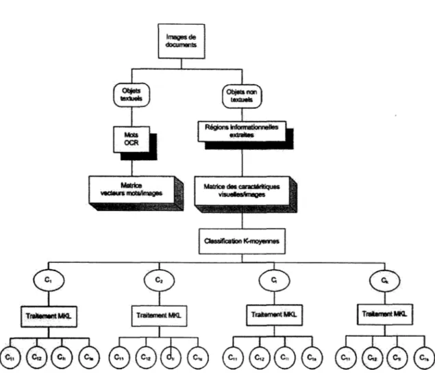 Figure 16  Concept de l'indexation multi-niveau  Structure physique de l'indexation multi-niveau 