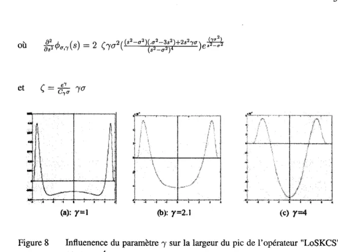 Figure 8  Influenence du paramètre  'Y  sur la largeur du pic de l'opérateur &#34;LoSKCS&#34;,  pour  a=  4 