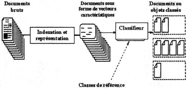 Figure 11  Concept de la classification 
